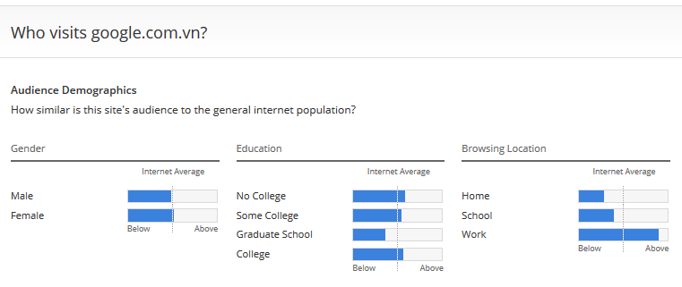 Thống kê người dùng truy cập vào Google Việt Nam