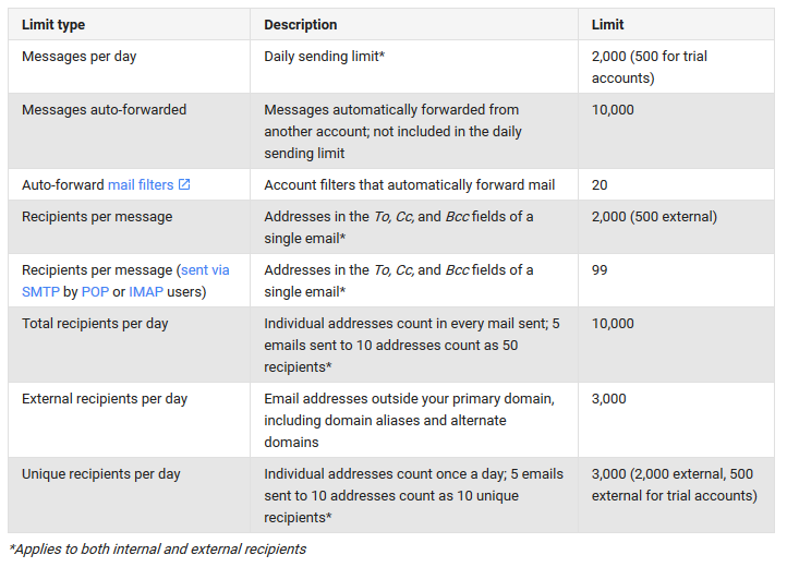 Giới hạn gửi mail với Gmail