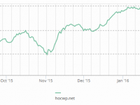 Alexa hocwp.net đã tăng trở lại sau 1 tháng